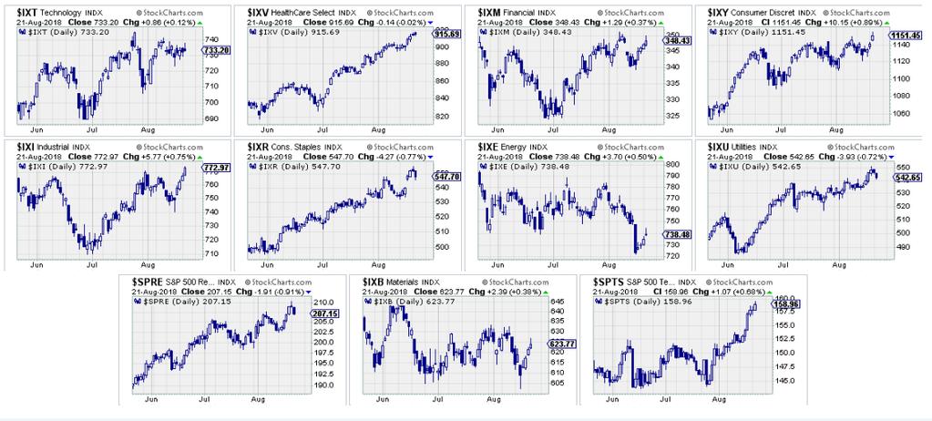 S&P 500 Sector View Source: Stockcharts.
