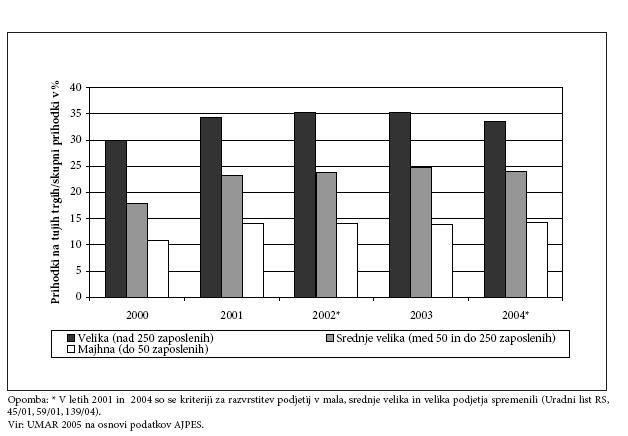 Slika 3: Razmerje med prihodki na tujem in prihodki na domačem trgu slovenskih podjetij 2002-2004 Vir: M. Rebernik et al., Slovenski podjetniški observatorij 2005, 2006, str. 77.