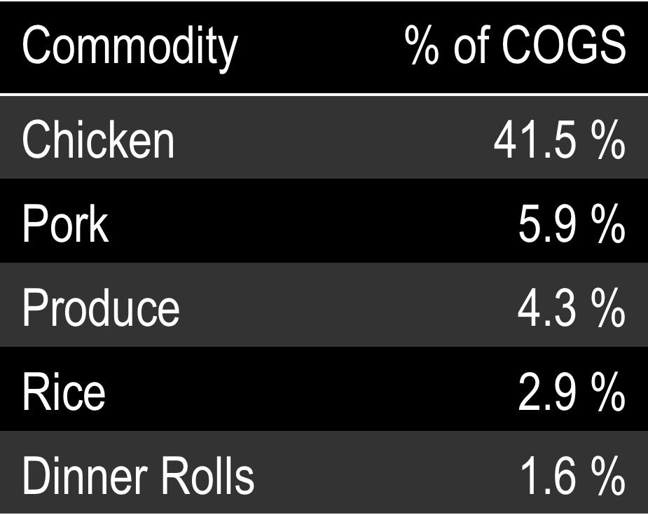 Commodity Cost Overview 52 Top 5 Food Purchases 2016F The Company
