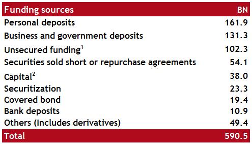 9 Bank deposits 10.5 Securities sold short or repurchase agreements 9% Other (includes derivatives) 55.0 Total 586.