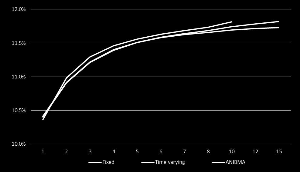 24 Figure 1 This figure shows the average yield curve implied by the Nelson-Siegel model with fixed and time-varying λ for a sample ranging only from 2009
