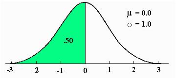FIN-40008 FINANCIAL INSTRUMENTS 13 Figure 5: A Standard Normal Distribution. N(0) = 0.5. Arithmetic and geometric rates of return We now consider µ and ν again.