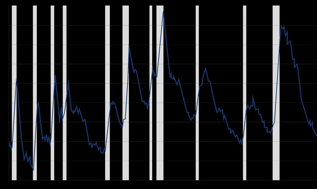Recessions & unemployment US unemployment rate* *Shown as a 3-month
