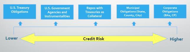 Credit Risk Brokered CDs 29 Certificates