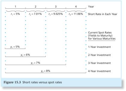 15-37 15-38 Yield Curve Under Certainty Spot Rates vs. Short Rates Buy and hold vs.