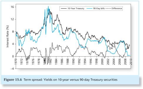 Interpreting the Term Structure The yield curve is a good predictor of the business cycle. Long term rates tend to rise in anticipation of economic expansion.