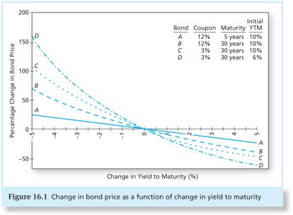 Bond Pricing Relationships 16-57 Figure 16.1 Change in Bond Price as a Function of Change in Yield to Maturity 16-58 4.