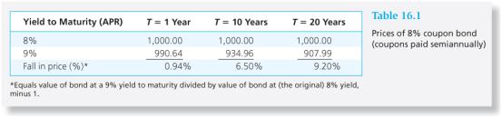 Interest rate risk is inversely related to the bond s coupon rate. 6.