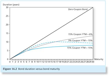 Figure 16.2 Bond Duration versus Bond Maturity 16-69 Table 16.