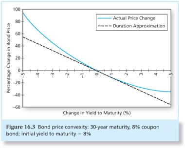 3 Bond Price Convexity: 30-Year Maturity, 8% Coupon; Initial YTM = 8% 16-72