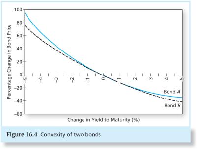 16-73 16-74 Convexity Figure 16.4 Convexity of Two Bonds Convexity P 1 (1 y) n t 2 ( t t) 2 t t1 (1 y) CF Correction for Convexity: P D y Convexity y P 2 1 2 [ ( ) ] Why do Investors Like Convexity?