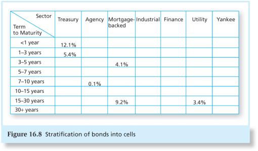 Bond Index Funds Bond indexes contain thousands of issues, many of which are infrequently traded.