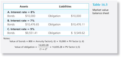 Immunize a portfolio by matching the interest rate exposure of assets and liabilities.
