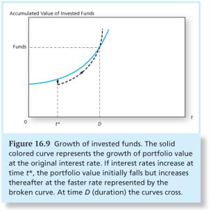 Figure 16.9 Growth of Invested Funds 16-85 Figure 16.