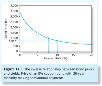 Example 14.2: Bond Pricing 14-9 Bond Prices and Yields 14-10 Price of a 30 year, 8% coupon bond. Market rate of interest is 10%.