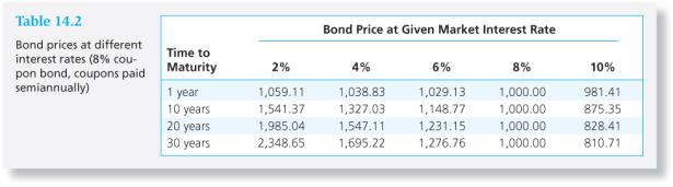 60 Prices and yields (required rates of return) have an inverse relationship The bond price curve (Figure 14.3) is convex.