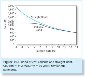 Figure 14.4 Bond Prices: Callable and Straight Debt 14-17 Figure 14.