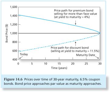 7 The Price of a 30-Year Zero- Coupon Bond over Time 14-20 YTM YTM is the average return if