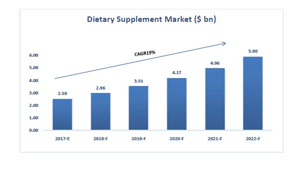 a. Vitamins and minerals b. Herbal supplements c. Protein supplements d. Chavanprash Market for Dietary supplements is expected to touch $ 5.90 bn by 2022 at CAGR 19%. Source: http://mrssindia.