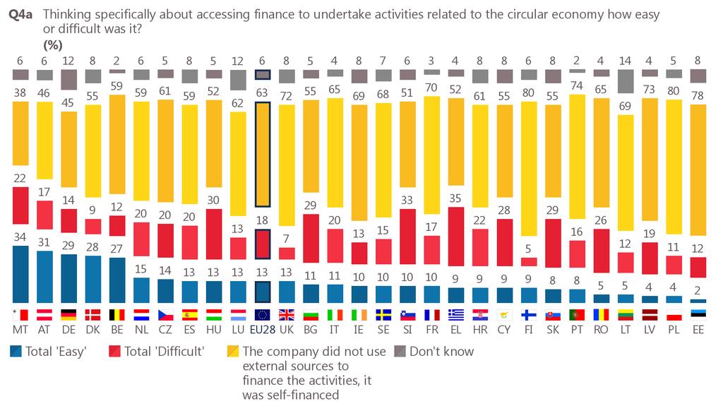 Companies in Malta (34%), Austria (31%) and Germany (29%) are the most likely to say accessing finance for activities related to the circular economy was easy.