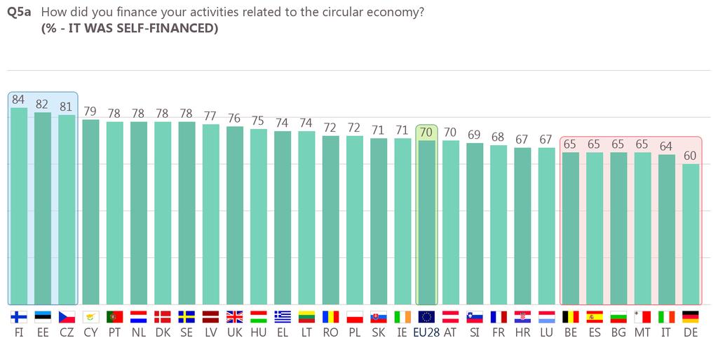 Companies in Finland (84%), Estonia (82%) and the Czech Republic (81%) are the most likely to have self-financed their activities related to the circular economy.