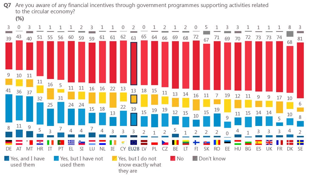 Across the EU, companies in Germany (58%), Austria and Malta (both 57%) are the most likely to be aware of financial incentives through government programmes supporting activities related to the