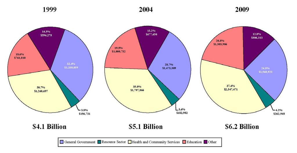 Figure 3 Province of Newfoundland and Labrador Expenses by Sector for 1999, 2004, and 2009 ($ 000 s) As Figure 3 shows, total expenses have increased to $6.2 billion, an increase of $2.