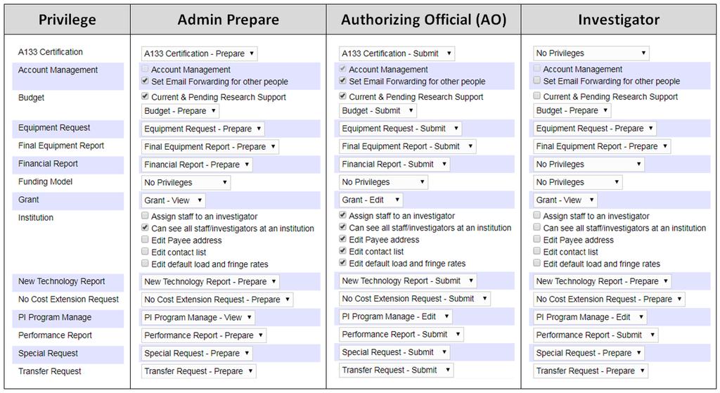 Section 6: Accounts A. Account Management STGMS User Account Managers can create and assign privileges to users in accordance with the internal control policies of the institution.