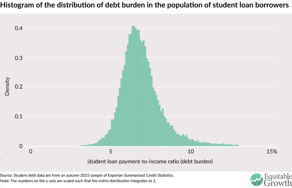 Map 3: Debt Burden Distribution Marshall I.