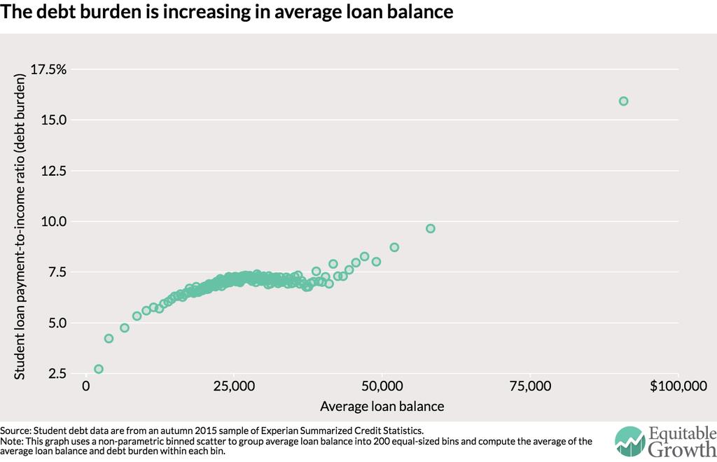 Map 3: Debt Burden and Loan Balance Marshall I.