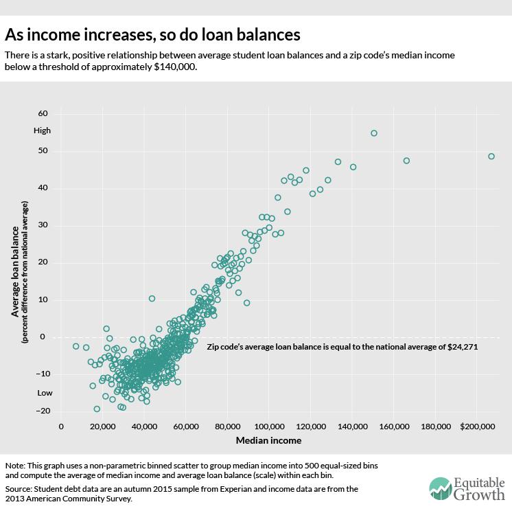 Map 1: Loan Balance and Income Marshall I.