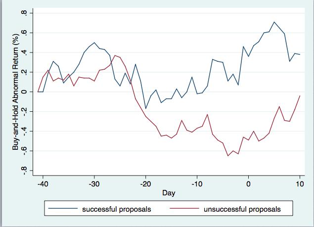 Graph 1: Compound abnormal return for ESG proposals: from filing to meeting date period This graph reports buy-and-hold abnormal return for ESG proposals, from 10 days before filing date to 10 days