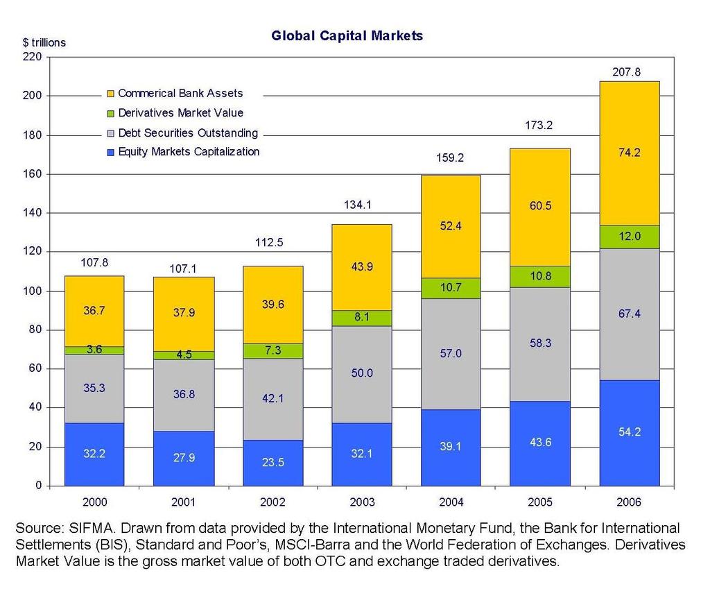 Global volume of financial assets World GDP