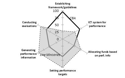 PERFORMANCE BUDGETING Performance frameworks are the norm in OECD 26 countries report having a standard performance budgeting framework which is applied across central government organisations,