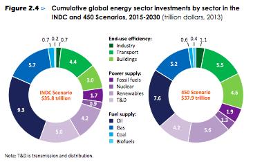 According to the IEA, neither the scale nor the composition of energy sector investment in the INDC Scenario is suited to move the world onto a 2 C path.