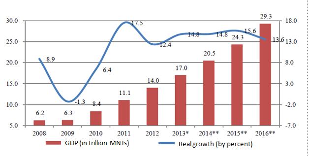 GDP, Real growth of economic As for 2012, mongolia s economic increased by 12.4% from the previous year 2011, which GDP given by current year cost will reach 14 trillion MNT.