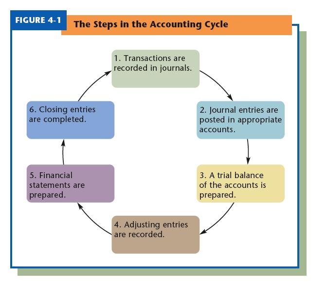 The Accounting Cycle accounting cycle a series of steps performed to ensure the completeness and accuracy of accounting