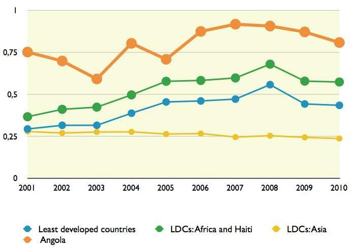 Figure 5: Comparative Export concentration index by main group (1995-2010) Source: UNCTADstat and UN Statistical Division Angola's economy is not only