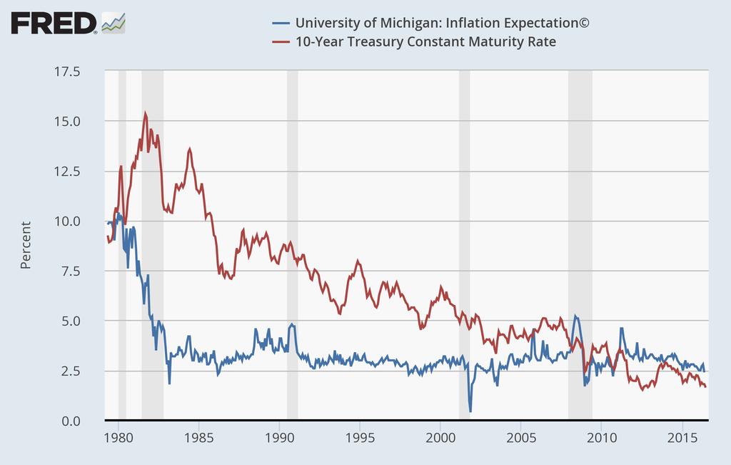 DECLINING REAL INTEREST RATE FIGURE: Long-term Nominal Interest Rates and
