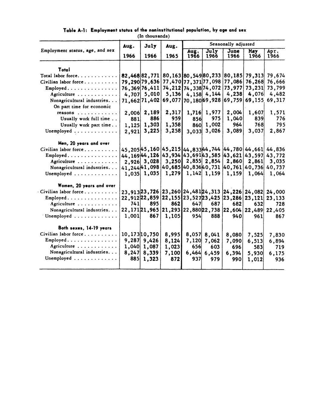 Table A-l: Employment status of the noninstitutional population, by age and sex (In thousands) Employment status, age, and sex Seasonally adjusted May A p r. Total Total labor force.