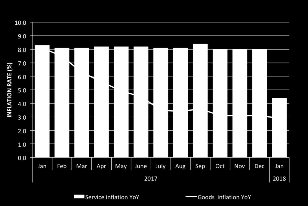 The monthly and annual inflation rates for Goods were 0.6 and 2.9 percent while those of Services stood at 3.0 and 4.4 percent respectively.