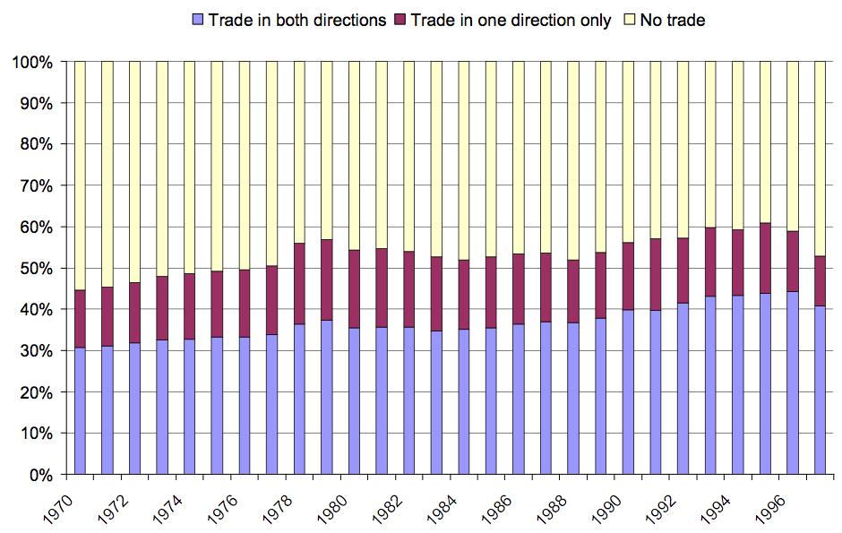 HMR (2008): Motivation HMR start from the observation that many countries do not trade with each other: close to half of all country pairs do not export to each other and a small fraction exports in