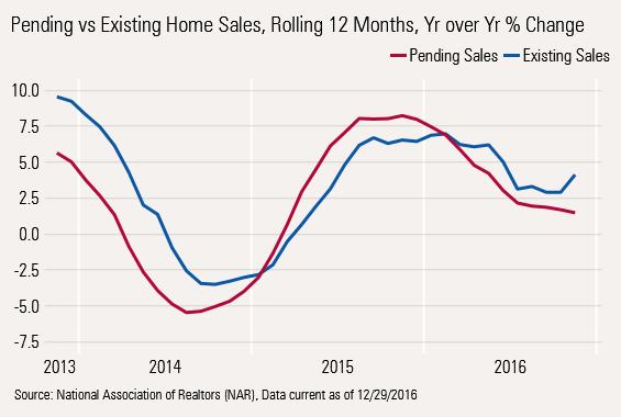 That data, shown by the red line below, suggest the market for existing homes continues to weaken under the burdens of low inventories, high prices, and now higher interest rates.