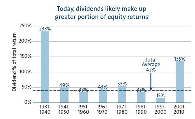 The first desired portfolio characteristic is that rising dividend companies tend to be high-quality growth companies offering the potential to accumulate more wealth and income over time.