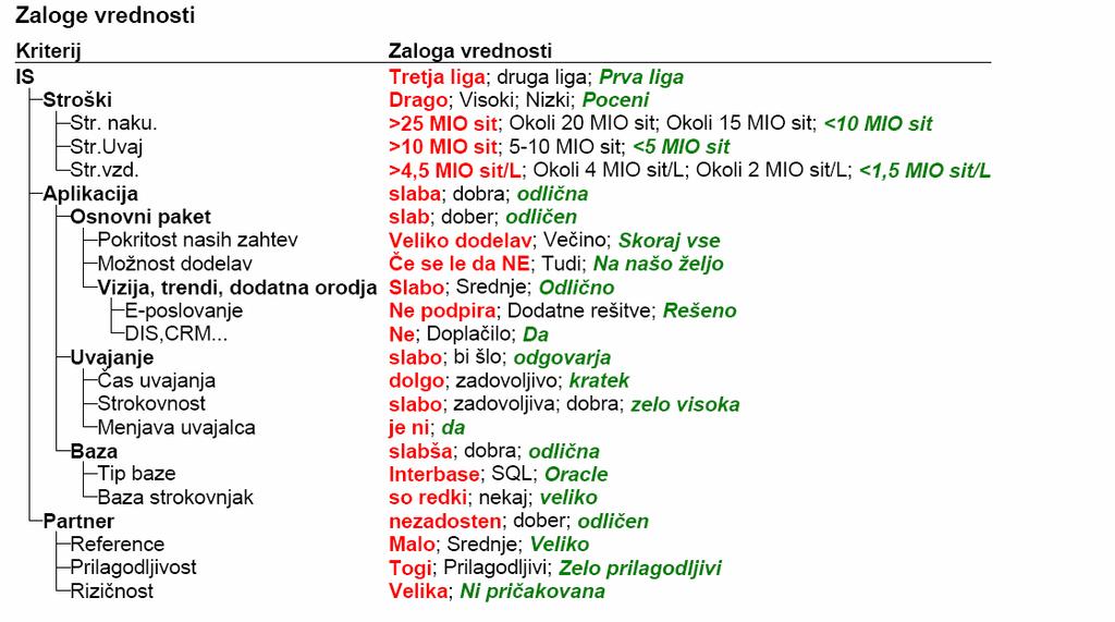 Slika 6: Drevo kriterijev in zaloge vrednosti DEXI (lastna izdelava 2004) Uroš Urbas: