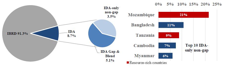 While IDA countries attract 67 percent of Official Development Assistance (ODA), they attract less than 9 percent of the total foreign direct investment to the emerging markets (Figure 2) with the