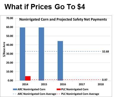 The graphical illustration suggests that ARC still dominates for all crops in Nebraska, but the illustration assumes perfect knowledge about prices and yields through 2018.