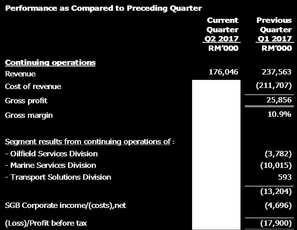 B2. Material Change in Performance as Compared to Preceding Quarter The Group recorded a loss before tax from continuing operations of RM30.