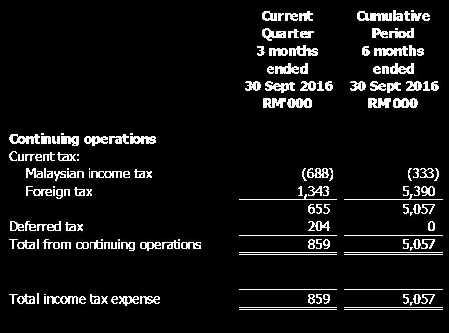 B5. Taxation Domestic current income tax is calculated at the statutory tax rate of 24% (2016: 24%) of the taxable profit for the year.