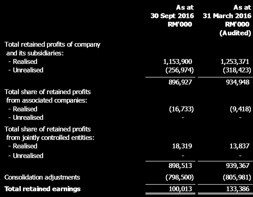 B11. Realised and Unrealised Retained Profits The breakdown of retained earnings as at reporting